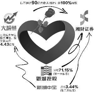 互联网与券商将现最深融合
